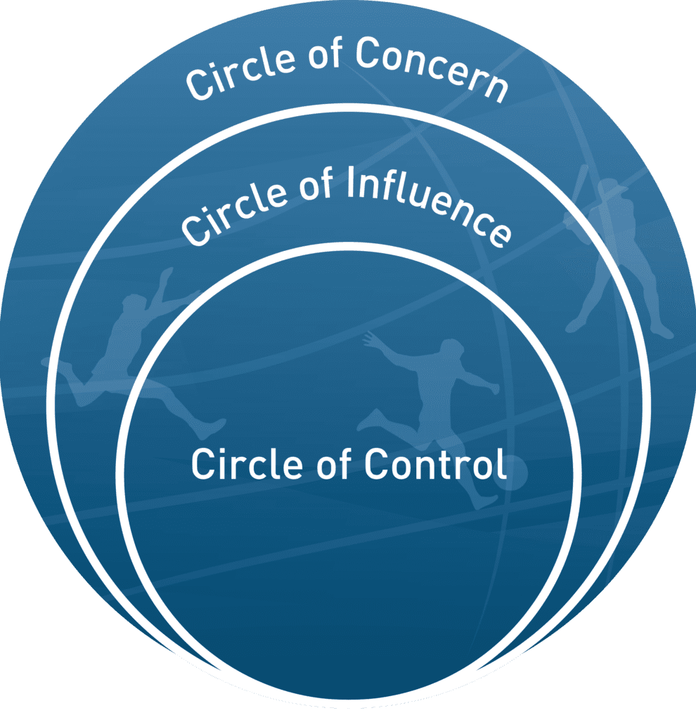 Circle of Concern,Circle of Influence,Control and Influence Model,7 Habits of Highly Effective People by Stephen R. Covey,7 Habits of Highly Effective People