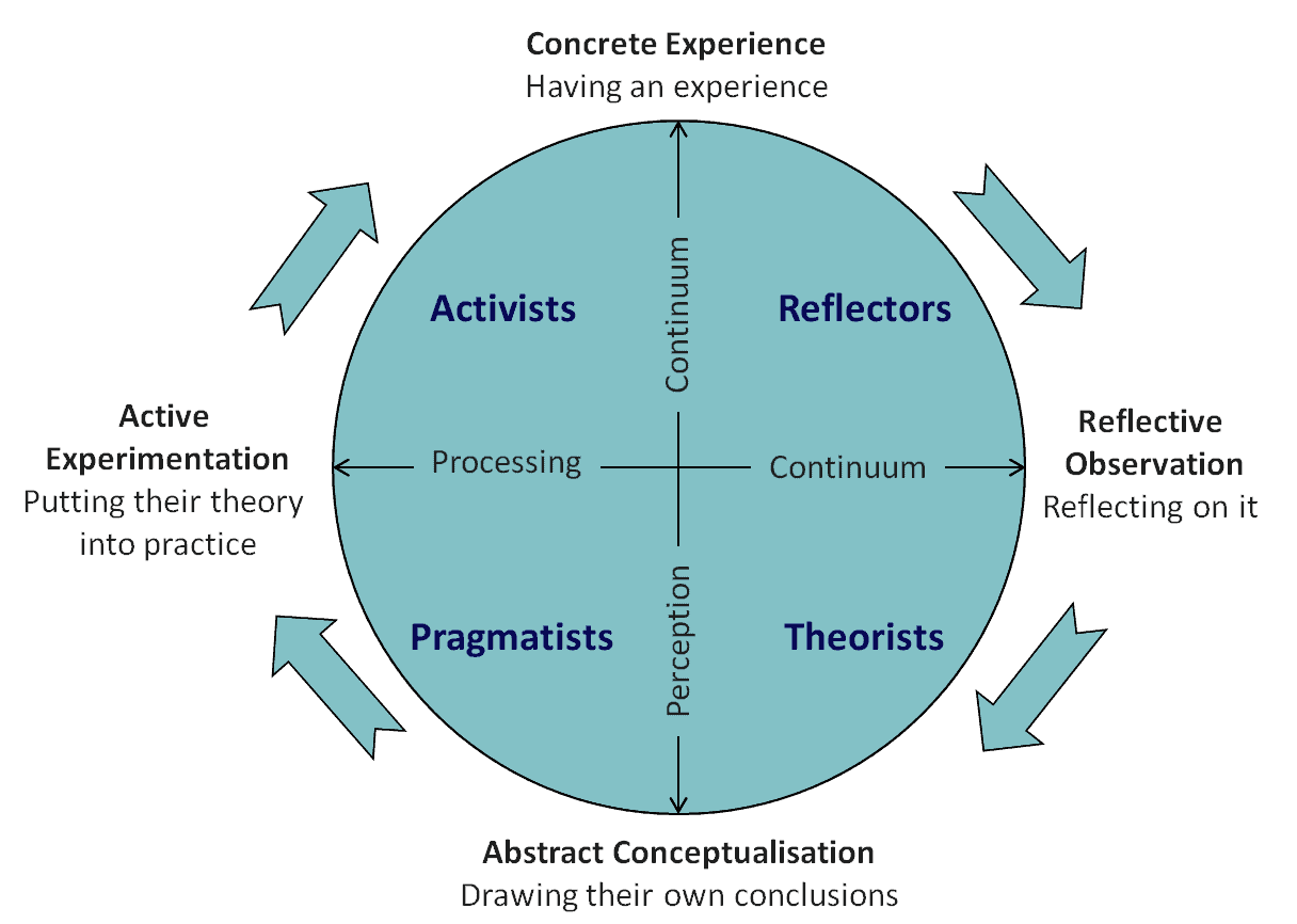 Athlete Learning Styles,Coaching Tips,Learning Styles,Coach-Athlete Relationship