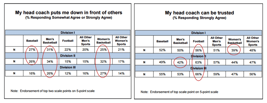 Sport Psychology,College Athlete Research,College Athlete Survey,Abuse in sport,Athlete Welfare