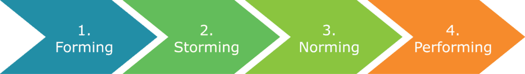 Forming Storming Norming Performing