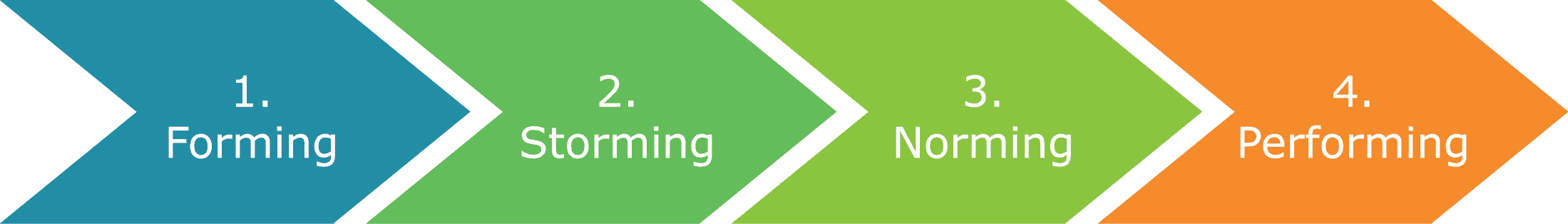 Forming Storming Norming Performing