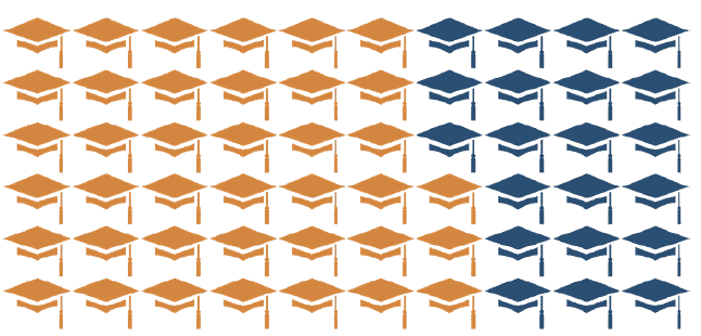 Percentage of Graduated athlete employed graphic