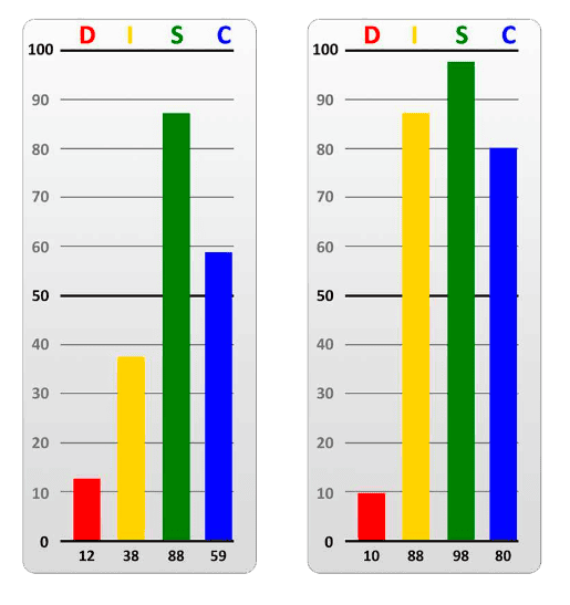 Athlete Assessments DISC Graphs Example