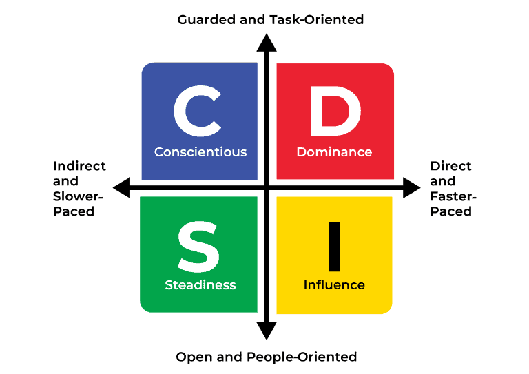 DISC Quadrant Graph Standard